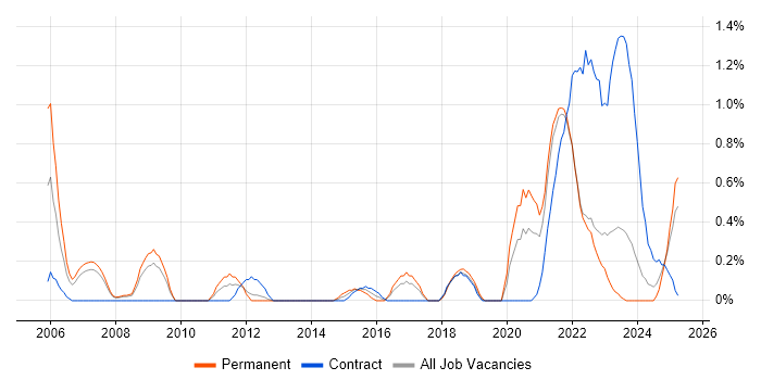 Job vacancy trend for MOS in Merseyside Job vacancy trend for MOS in Merseyside