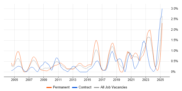 Job vacancy trend for MPLS in Merseyside