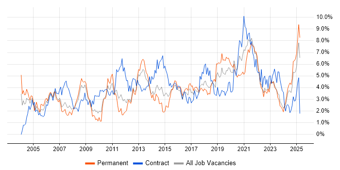 Job vacancy trend for Microsoft Excel in Merseyside Job vacancy trend for Microsoft Excel in Merseyside