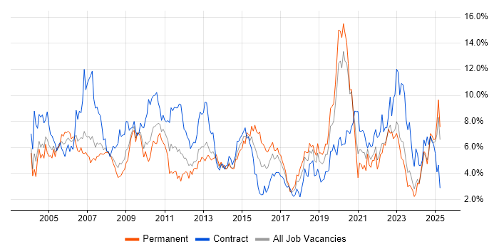 Job vacancy trend for Microsoft Office in Merseyside Job vacancy trend for Microsoft Office in Merseyside