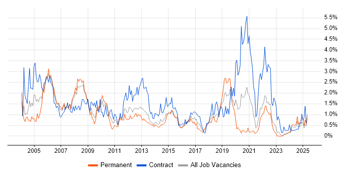 Job vacancy trend for Microsoft Project in Merseyside Job vacancy trend for Microsoft Project in Merseyside