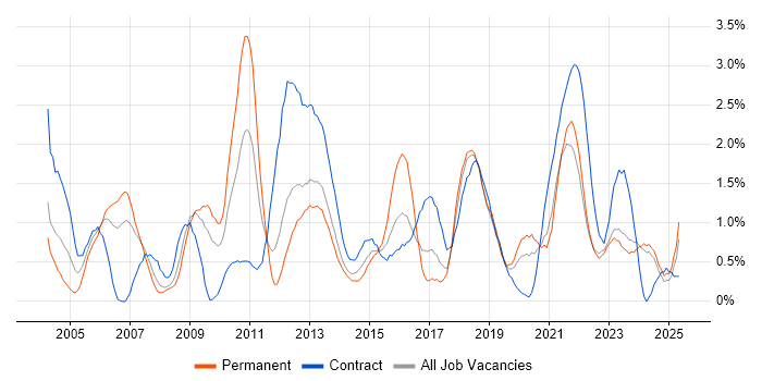 Job vacancy trend for MS Visio in Merseyside