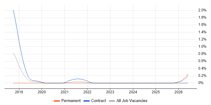 MuleSoft Developer job vacancy trend in Merseyside