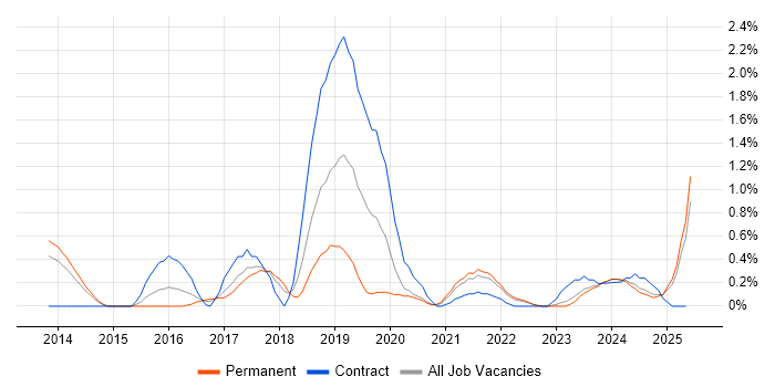 Job vacancy trend for MuleSoft in Merseyside Job vacancy trend for MuleSoft in Merseyside
