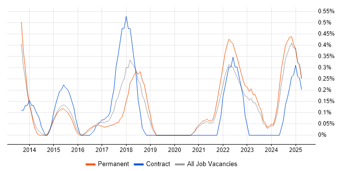 Job vacancy trend for Multi-Factor Authentication in Merseyside Job vacancy trend for Multi-Factor Authentication in Merseyside
