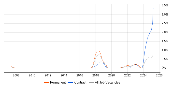 Job vacancy trend for Multicast in Merseyside Job vacancy trend for Multicast in Merseyside
