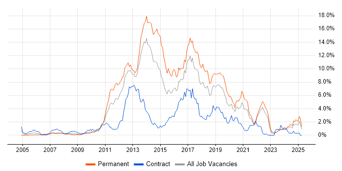 Job vacancy trend for MVC in Merseyside Job vacancy trend for MVC in Merseyside