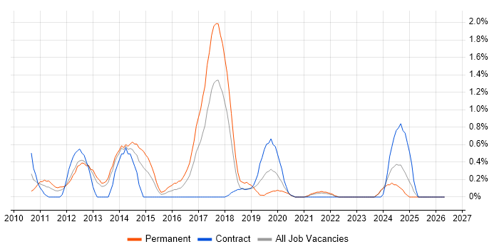 MVVM job vacancy trend in Merseyside