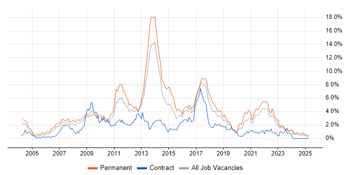 Job vacancy trend for MySQL in Merseyside Job vacancy trend for MySQL in Merseyside