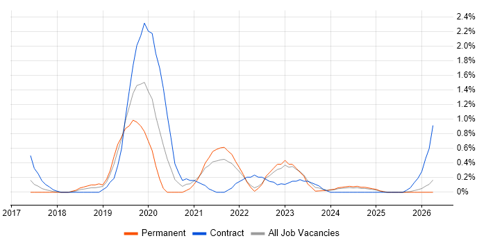 NCSC job vacancy trend in Merseyside