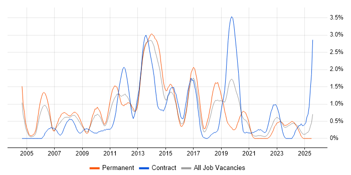 Job vacancy trend for NetApp in Merseyside