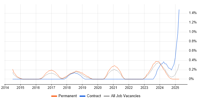 Job vacancy trend for NetSuite in Merseyside Job vacancy trend for NetSuite in Merseyside