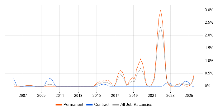Job vacancy trend for Network+ Certification in Merseyside Job vacancy trend for Network+ Certification in Merseyside