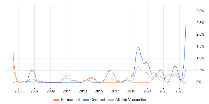 Network Architect job vacancy trend in Merseyside