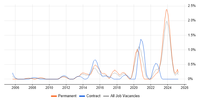 Job vacancy trend for Network Architecture in Merseyside Job vacancy trend for Network Architecture in Merseyside