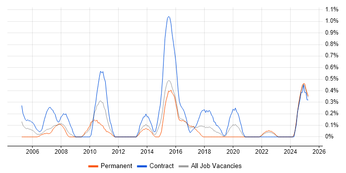 Job vacancy trend for Network Consultant in Merseyside Job vacancy trend for Network Consultant in Merseyside