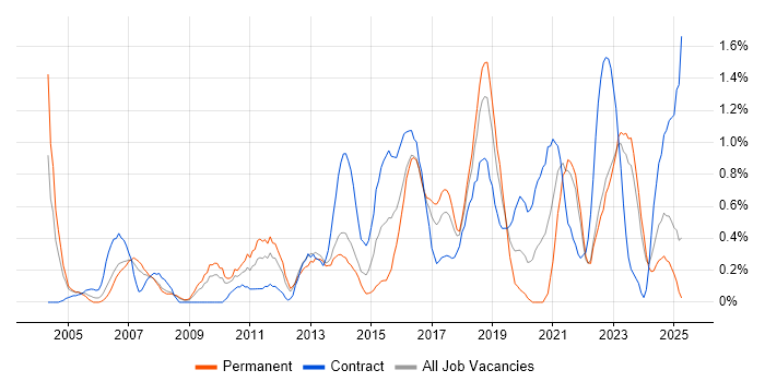 Job vacancy trend for Network Design in Merseyside Job vacancy trend for Network Design in Merseyside