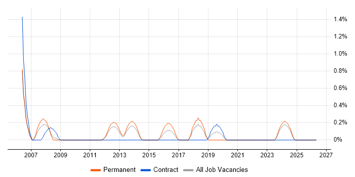 Network Load Balancing job vacancy trend in Merseyside