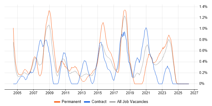 Network Management job vacancy trend in Merseyside