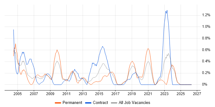 Network Manager job vacancy trend in Merseyside