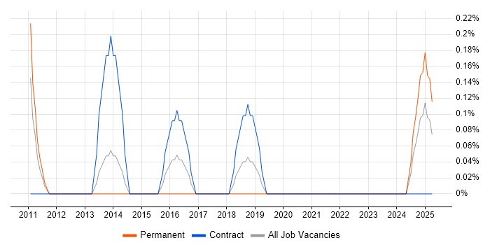 Job vacancy trend for Network Security Consultant in Merseyside Job vacancy trend for Network Security Consultant in Merseyside