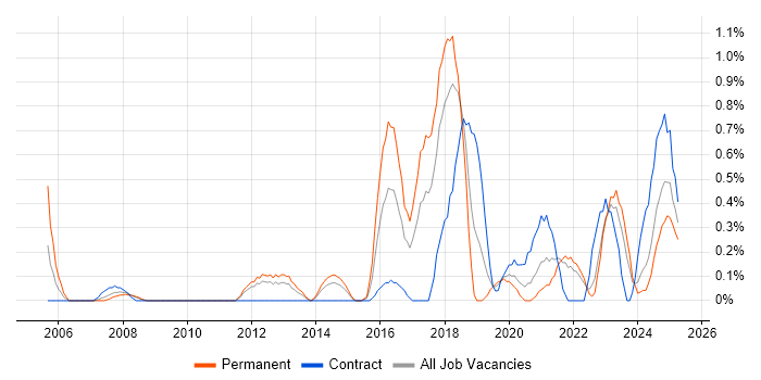 Job vacancy trend for Network Security Engineer in Merseyside Job vacancy trend for Network Security Engineer in Merseyside