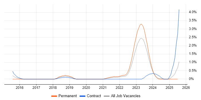 Job vacancy trend for Network Segmentation in Merseyside Job vacancy trend for Network Segmentation in Merseyside