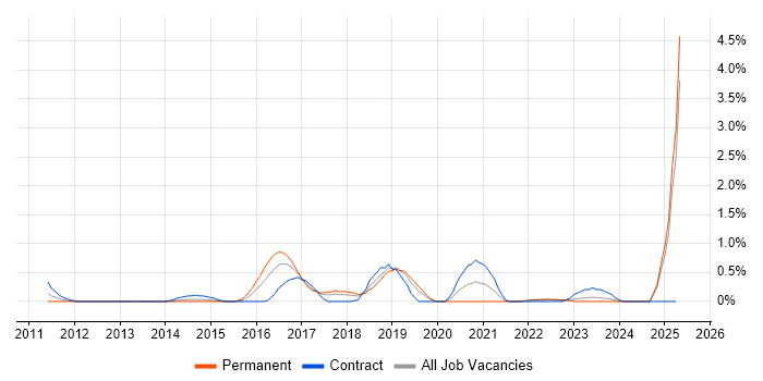 Job vacancy trend for Network Virtualisation in Merseyside Job vacancy trend for Network Virtualisation in Merseyside