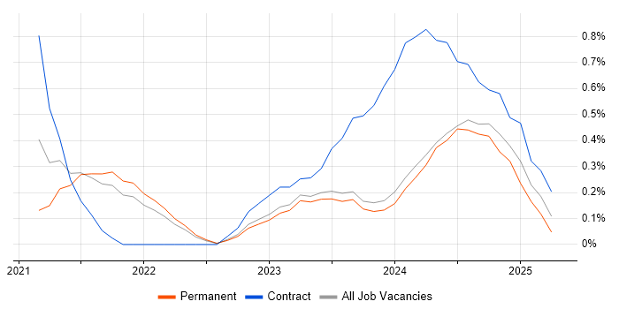 Job vacancy trend for Next.js in Merseyside Job vacancy trend for Next.js in Merseyside