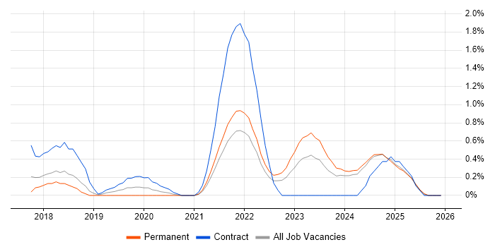NGFW job vacancy trend in Merseyside