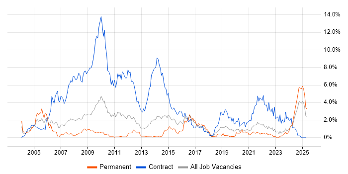 Job vacancy trend for NHS in Merseyside
