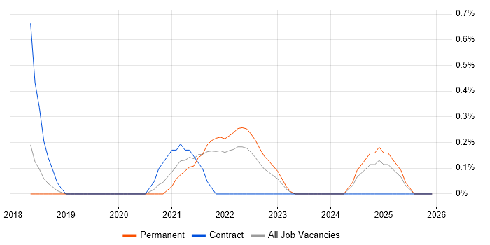 NIST 800 job vacancy trend in Merseyside