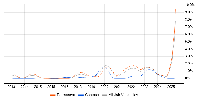 Job vacancy trend for NIST in Merseyside