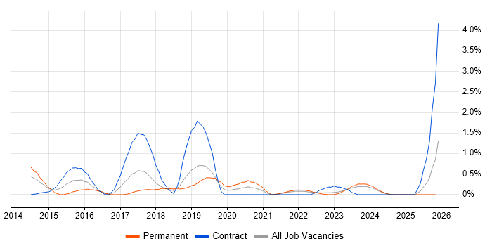 Node.js Developer job vacancy trend in Merseyside