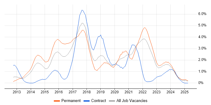 Job vacancy trend for Node.js in Merseyside