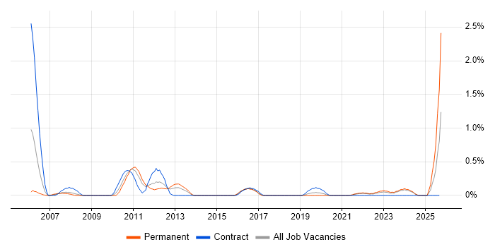 Northgate job vacancy trend in Merseyside Northgate job vacancy trend in Merseyside