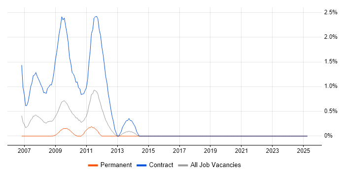 Job vacancy trend for Norwegian Language in Merseyside Job vacancy trend for Norwegian Language in Merseyside