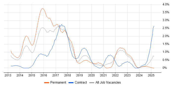 Job vacancy trend for NoSQL in Merseyside Job vacancy trend for NoSQL in Merseyside