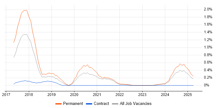 Job vacancy trend for npm in Merseyside Job vacancy trend for npm in Merseyside