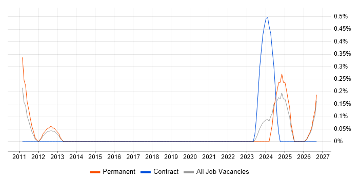 NVQ Level 4 job vacancy trend in Merseyside