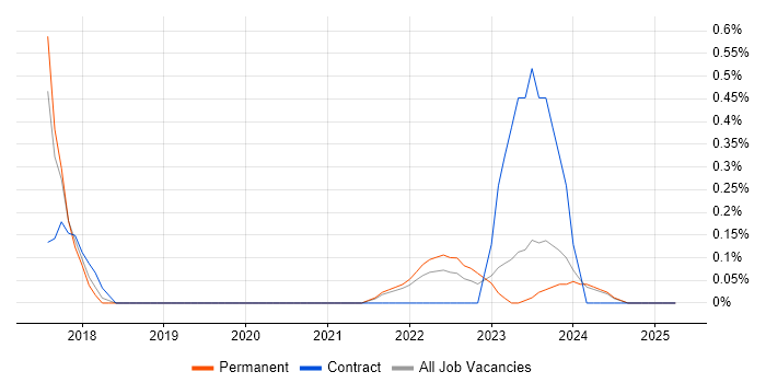 Job vacancy trend for OAuth in Merseyside Job vacancy trend for OAuth in Merseyside