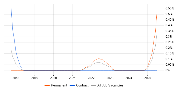 Job vacancy trend for OAuth2 in Merseyside