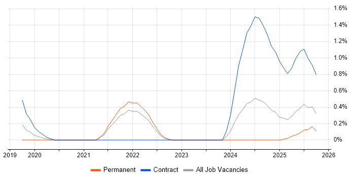 Observability job vacancy trend in Merseyside