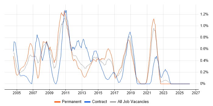 OLAP job vacancy trend in Merseyside