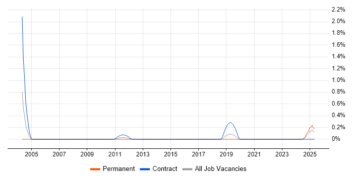 Job vacancy trend for OLE in Merseyside Job vacancy trend for OLE in Merseyside
