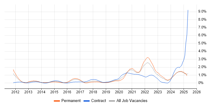 Job vacancy trend for Onboarding in Merseyside Job vacancy trend for Onboarding in Merseyside