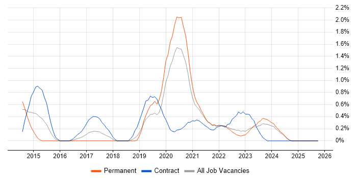 OneDrive job vacancy trend in Merseyside