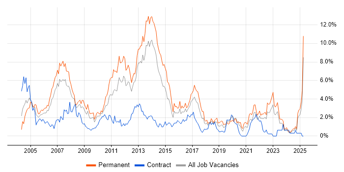 Job vacancy trend for OO in Merseyside