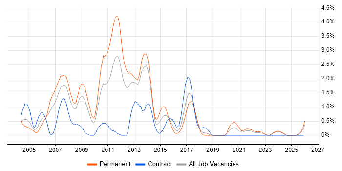 OOD job vacancy trend in Merseyside