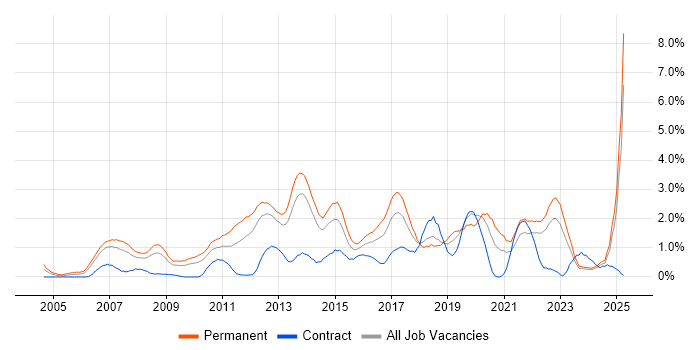 Job vacancy trend for OOP in Merseyside Job vacancy trend for OOP in Merseyside